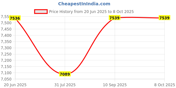 flipkart.com MME Note Counting Machine with Fake Note Detection and Big LCD Screen with External Display for customer viewing Note Counting Machine Note Counting Machine Price History Graph from 20 Jun 2025 to 6 Oct 2025
