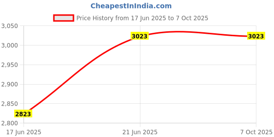 flipkart.com mme Token Display with Ring Bell (Red) Token Display with Ring Bell (Red) Indoor, Outdoor PA System mme Price History Graph from 17 Jun 2025 to 7 Oct 2025