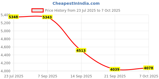 flipkart.com mme MME015A Digital Moisture Meter, Millet, Maize, Soyabean, Peas Seeds Moisture Meter Pinless Digital Moisture Measurer mme Price History Graph from 23 Jul 2025 to 7 Oct 2025