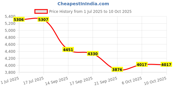 flipkart.com mme MME015D Digital Moisture Meter for Wheat, Paddy, Millet, Maize, Grain Moisture Meter Pinless Digital Moisture Measurer mme Price History Graph from 1 Jul 2025 to 10 Oct 2025