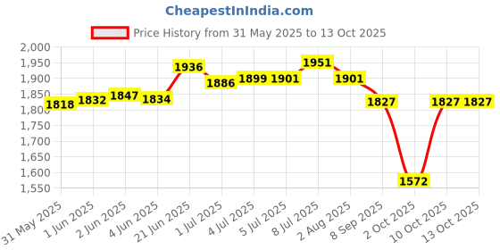 flipkart.com mmge 50 ml Clipper Oil mmge Price History Graph from 31 May 2025 to 12 Oct 2025
