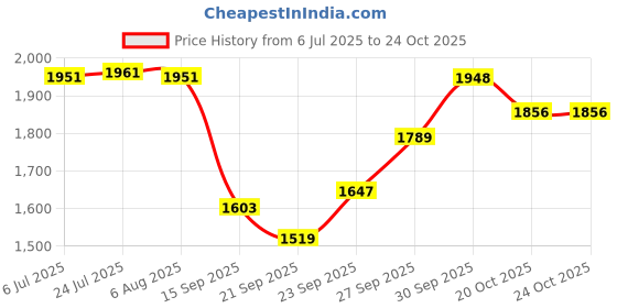 flipkart.com moti metal industries mmi MMI Tiffin Box/Lunch Box Stainless Steel 5 Containers Lunch Box moti metal industries mmi Price History Graph from 6 Jul 2025 to 22 Oct 2025