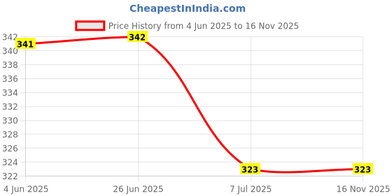 flipkart.com MMJEWLLERY Silver Plated Sterling Silver Nose Ring Price History Graph from 4 Jun 2025 to 15 Nov 2025