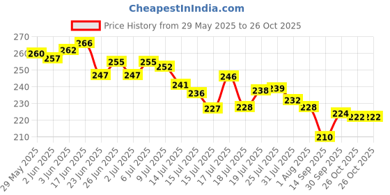 flipkart.com mmk Net Cover Set of 4 7inch, 8inch, 9inch, 10inch Lid Set Kitchen Tool Set mmk Price History Graph from 29 May 2025 to 26 Oct 2025