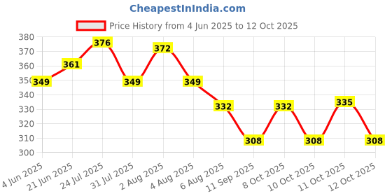 flipkart.com mmk Net Cover Set of 4 Lid Set Kitchen Tool Set 7 inch, 8 inch, 9 inch, 10 inch Lid Set mmk Price History Graph from 4 Jun 2025 to 11 Oct 2025