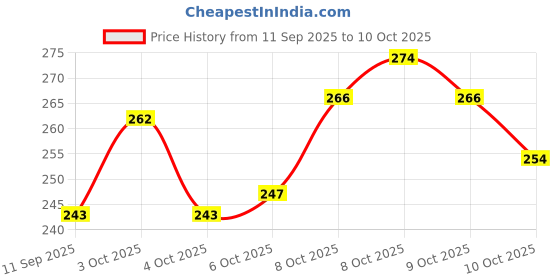flipkart.com mmk Stainless Steel Sprout Maker - 290 ml mmk Price History Graph from 11 Sep 2025 to 9 Oct 2025