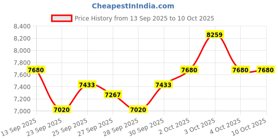 flipkart.com mmm Mridangams mmm Price History Graph from 13 Sep 2025 to 10 Oct 2025