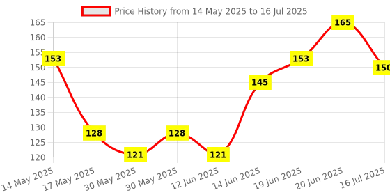 flipkart.com keertan kalp MMOBIEL B-7000 50ML Multipurpose Glue keertan kalp Price History Graph from 14 May 2025 to 16 Jul 2025