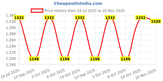 flipkart.com mmore Solid Men Waistcoat mmore Price History Graph from 24 Jul 2025 to 20 Nov 2025