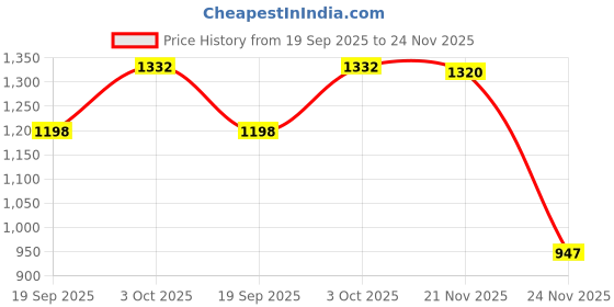 flipkart.com mmore Solid Men Waistcoat mmore Price History Graph from 19 Sep 2025 to 24 Nov 2025