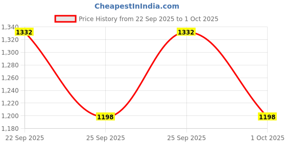 flipkart.com mmore Solid Men Waistcoat mmore Price History Graph from 22 Sep 2025 to 1 Oct 2025