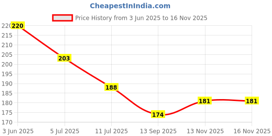 flipkart.com mmory Wood Wall Photo Frame mmory Price History Graph from 3 Jun 2025 to 15 Nov 2025