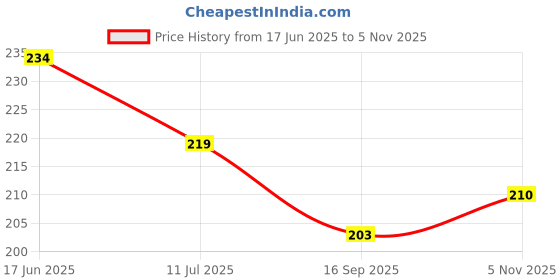 flipkart.com mmory Wood Wall Photo Frame mmory Price History Graph from 17 Jun 2025 to 5 Nov 2025