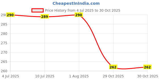 flipkart.com mmory Wood Wall Photo Frame mmory Price History Graph from 4 Jul 2025 to 29 Oct 2025