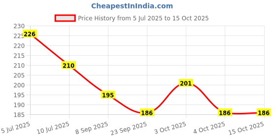 flipkart.com mmory Wood Wall Photo Frame mmory Price History Graph from 5 Jul 2025 to 14 Oct 2025