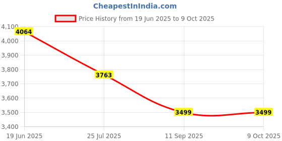flipkart.com MMPRO 50 x 50cm Portable Photo Studio Shooting LED Tent Light Cube Diffusion Soft Box Camera Matte Box Price History Graph from 19 Jun 2025 to 8 Oct 2025