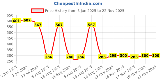 flipkart.com MMPRO Adjustable Chest Mount Harness Strap Belt for Action Camera & Phones,Gopro Strap Strap Price History Graph from 3 Jun 2025 to 22 Nov 2025