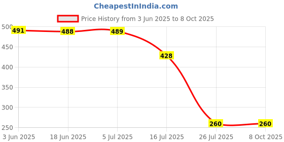 flipkart.com MMPRO Professional Helmet Mount for Helmet Chin Mount Strap Set with Mobile Holder Strap Price History Graph from 3 Jun 2025 to 8 Oct 2025