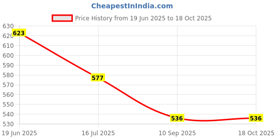 flipkart.com MMPRO Professional Helmet Mount for Helmet Chin Mount with Mobile Holder 360 Degree Strap Price History Graph from 19 Jun 2025 to 17 Oct 2025