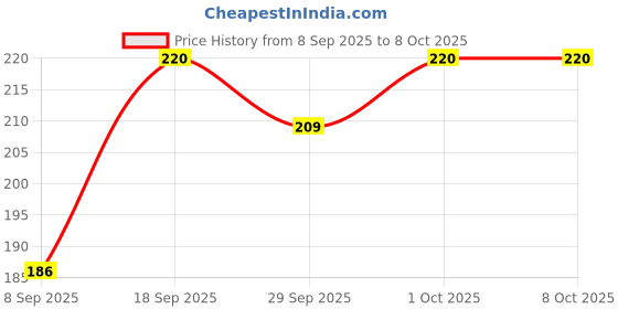 flipkart.com mmr All Insect Bedbug Spray for home mmr Price History Graph from 8 Sep 2025 to 7 Oct 2025