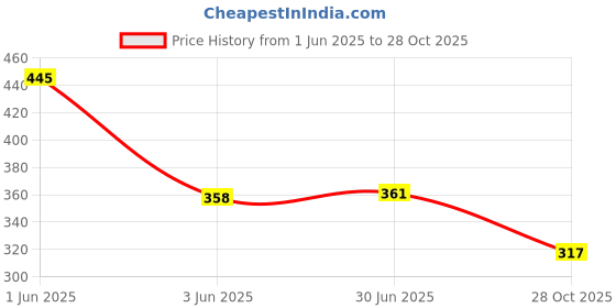 flipkart.com mmr all Insect cockroach bedbug Ant killer strong Spray pest control mmr Price History Graph from 1 Jun 2025 to 28 Oct 2025