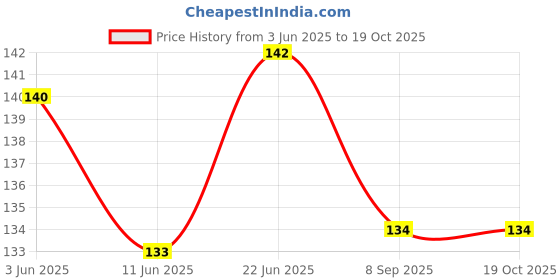 flipkart.com mmr Falidol Dust for gardan home kichen insect repellent ant control mmr Price History Graph from 3 Jun 2025 to 18 Oct 2025