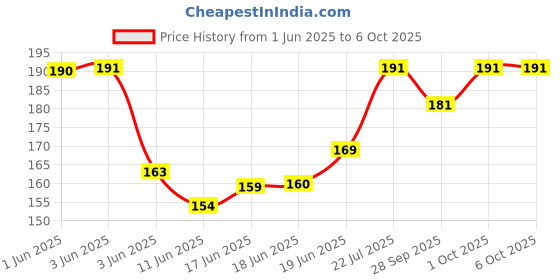 flipkart.com mmr Jallad all Insect cockroach bedbug Ant killer strong Spray pest control 50x2 mmr Price History Graph from 1 Jun 2025 to 6 Oct 2025