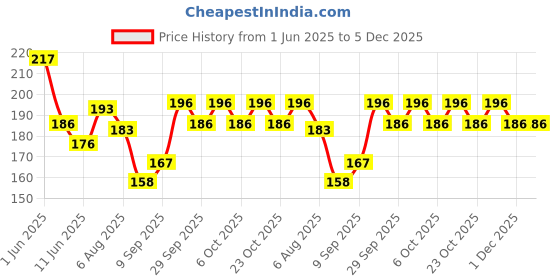 flipkart.com mmr naphthalene balls for clothes wardrobe toilet mmr Price History Graph from 1 Jun 2025 to 5 Dec 2025