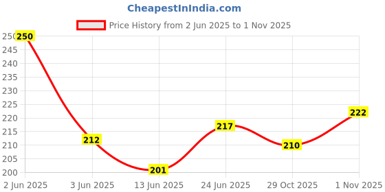 flipkart.com mmr No Parking Bedbug killer spray mmr Price History Graph from 2 Jun 2025 to 1 Nov 2025