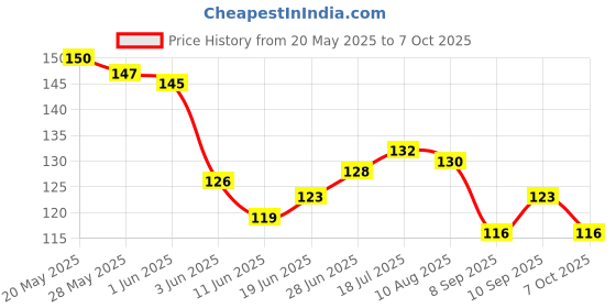 flipkart.com mmr Noparking Bedbug killer spray mmr Price History Graph from 20 May 2025 to 7 Oct 2025