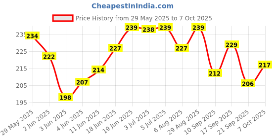 flipkart.com mmr Powerful Bedbug killer spray for Home READY TO USE mmr Price History Graph from 29 May 2025 to 7 Oct 2025