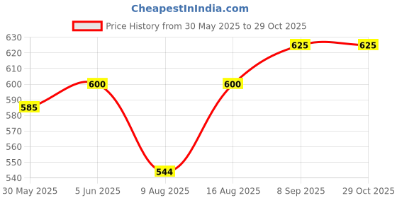 flipkart.com british life sciences pvt ltd MMS LBW Infant Formula for preterm&Low Birth Weight Babies Overall Development british life sciences pvt ltd Price History Graph from 30 May 2025 to 29 Oct 2025