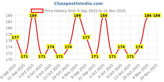 flipkart.com mmshopy Baby Fruit and Food Nibbler or Feeding Pacifier Feeder mmshopy Price History Graph from 8 Sep 2025 to 24 Nov 2025