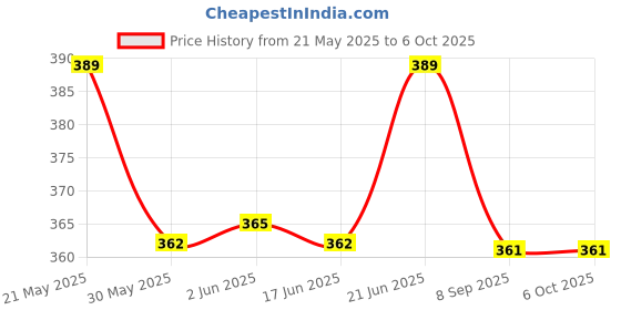 flipkart.com mmshopy Fruit and Food Nibbler & Feeding Pacifier 1A Feeder mmshopy Price History Graph from 21 May 2025 to 5 Oct 2025