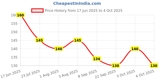 flipkart.com mmshopy Fruit and Food Nibbler & Feeding Pacifier 1A Feeder mmshopy Price History Graph from 17 Jun 2025 to 4 Oct 2025