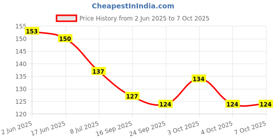 flipkart.com mmshopy Fruit and Food Nibbler & Feeding Pacifier 1B Feeder mmshopy Price History Graph from 2 Jun 2025 to 6 Oct 2025