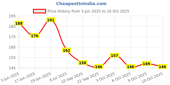 flipkart.com mmshopy Fruit and Food Nibbler, sucker & Feeding Pacifier Feeder mmshopy Price History Graph from 3 Jun 2025 to 10 Oct 2025