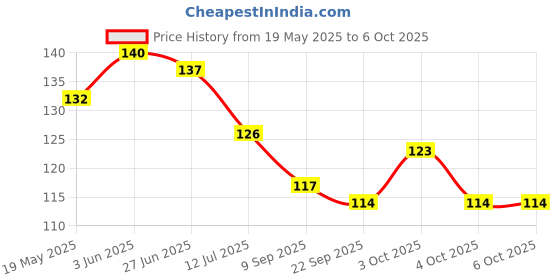 flipkart.com mmshopy Fruit ,Food Nibbler & FRUIT TEETHER Feeder mmshopy Price History Graph from 19 May 2025 to 5 Oct 2025
