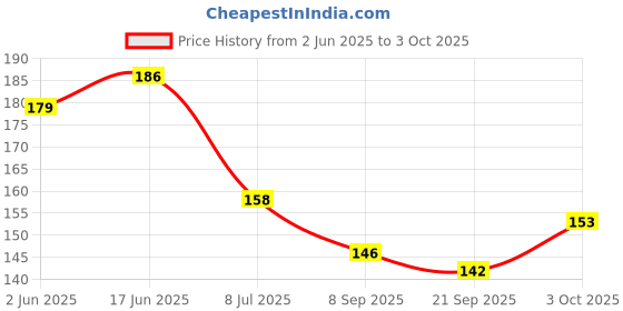 flipkart.com mmshopy Fruit ,Food Nibbler & FRUIT TEETHER Feeder mmshopy Price History Graph from 2 Jun 2025 to 3 Oct 2025