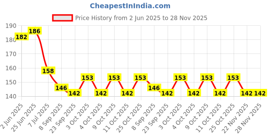 flipkart.com mmshopy Fruit ,Food Nibbler & FRUIT TEETHER Feeder mmshopy Price History Graph from 2 Jun 2025 to 28 Nov 2025