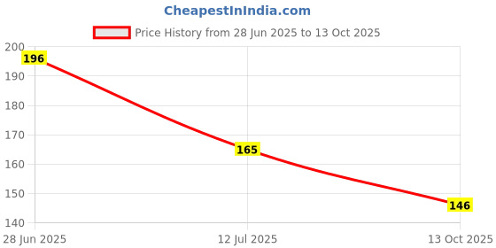 flipkart.com mmshopy Fruit ,Food Nibbler & FRUIT TEETHER Feeder mmshopy Price History Graph from 28 Jun 2025 to 13 Oct 2025