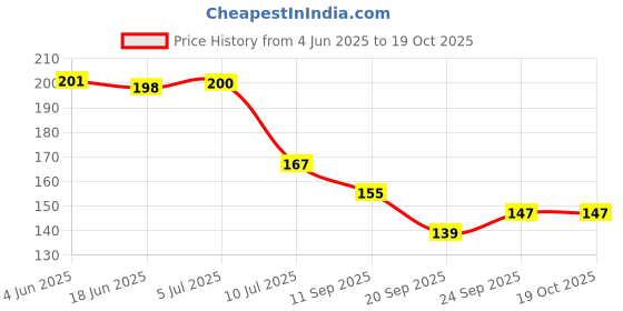 flipkart.com mmshopy Fruit ,Food Nibbler & FRUIT TEETHER Feeder mmshopy Price History Graph from 4 Jun 2025 to 17 Oct 2025