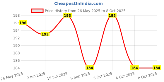 flipkart.com mmshopy Fruit ,Food Nibbler & FRUIT TEETHER Feeder mmshopy Price History Graph from 26 May 2025 to 8 Oct 2025
