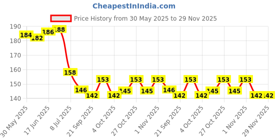flipkart.com mmshopy Fruit ,Food Nibbler & FRUIT TEETHER Feeder mmshopy Price History Graph from 30 May 2025 to 28 Nov 2025