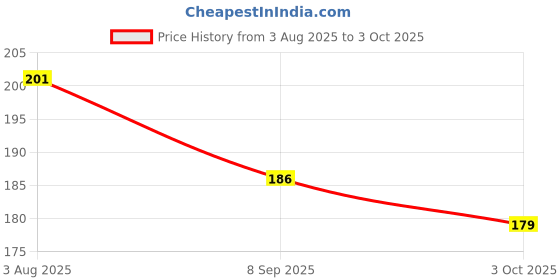flipkart.com mmshopy Fruit ,Food Nibbler & FRUIT TEETHER Feeder mmshopy Price History Graph from 3 Aug 2025 to 3 Oct 2025