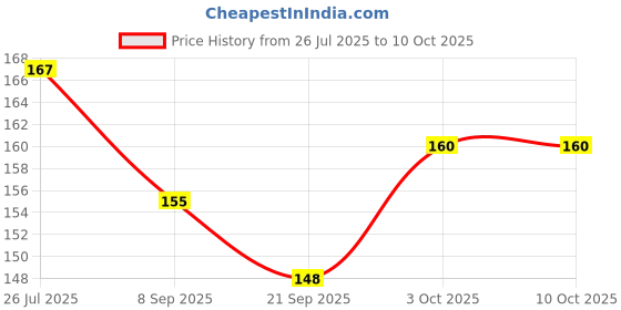 flipkart.com mmshopy Fruit ,Food Nibbler & TEETHER Feeder mmshopy Price History Graph from 26 Jul 2025 to 9 Oct 2025