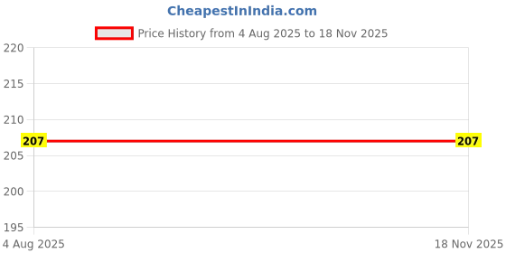 flipkart.com mmshopy Infant baby waterproof feeding bib mmshopy Price History Graph from 4 Aug 2025 to 17 Nov 2025