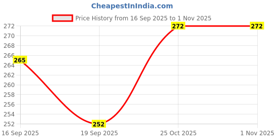 flipkart.com mmshopy New born Baby Feeding Bottle Toddler Safe Silicone Squeeze Feeding Spoon Milk Cereal Bottle Baby Training Feeder (100ML) - SILICONE mmshopy Price History Graph from 16 Sep 2025 to 1 Nov 2025