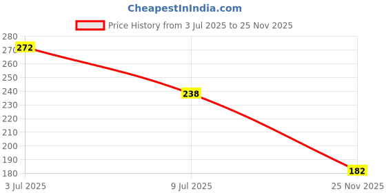 flipkart.com mmsstar Waterproof Two Wheeler Cover for Honda mmsstar Price History Graph from 3 Jul 2025 to 25 Nov 2025
