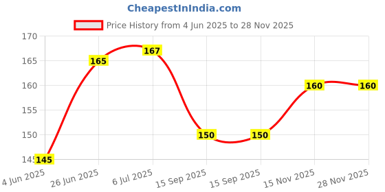 flipkart.com mmstor BPA Free Extra Safe Silicone Feeding/Training Spoon with Box for Baby- SILICON mmstor Price History Graph from 4 Jun 2025 to 28 Nov 2025